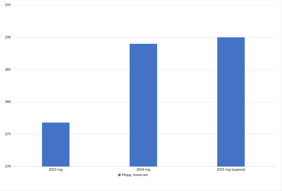 Рынок автомобильных грузоперевозок России рис. 1