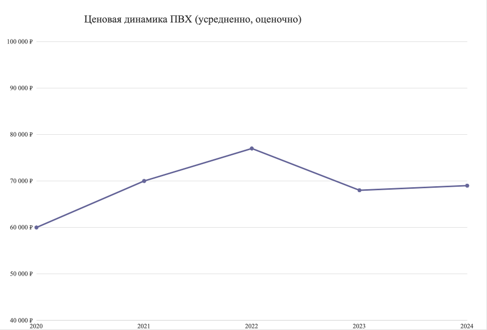 Рынок хлорвинила в России рис. 3
