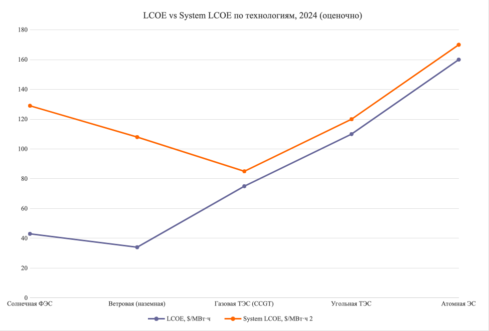 Возобновляемые источники энергии в России и мире рис. 1