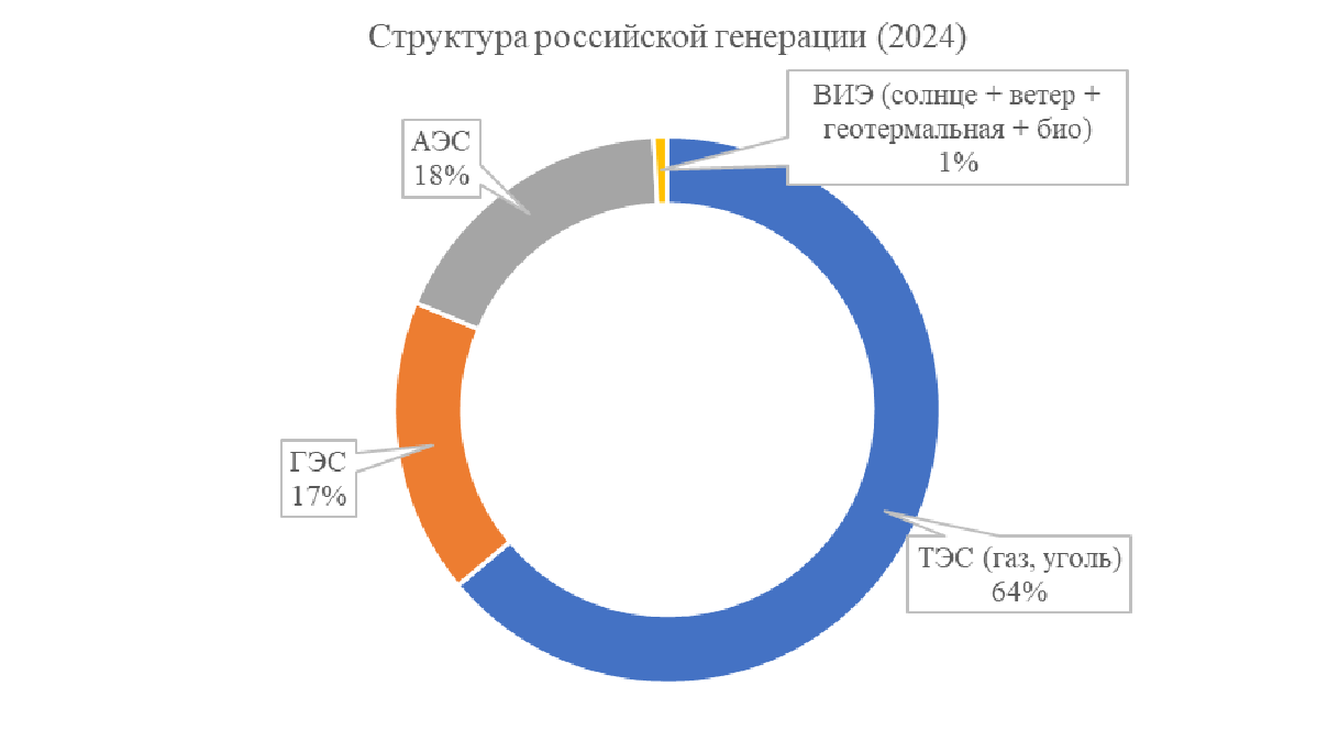 Возобновляемые источники энергии в России и мире рис. 2