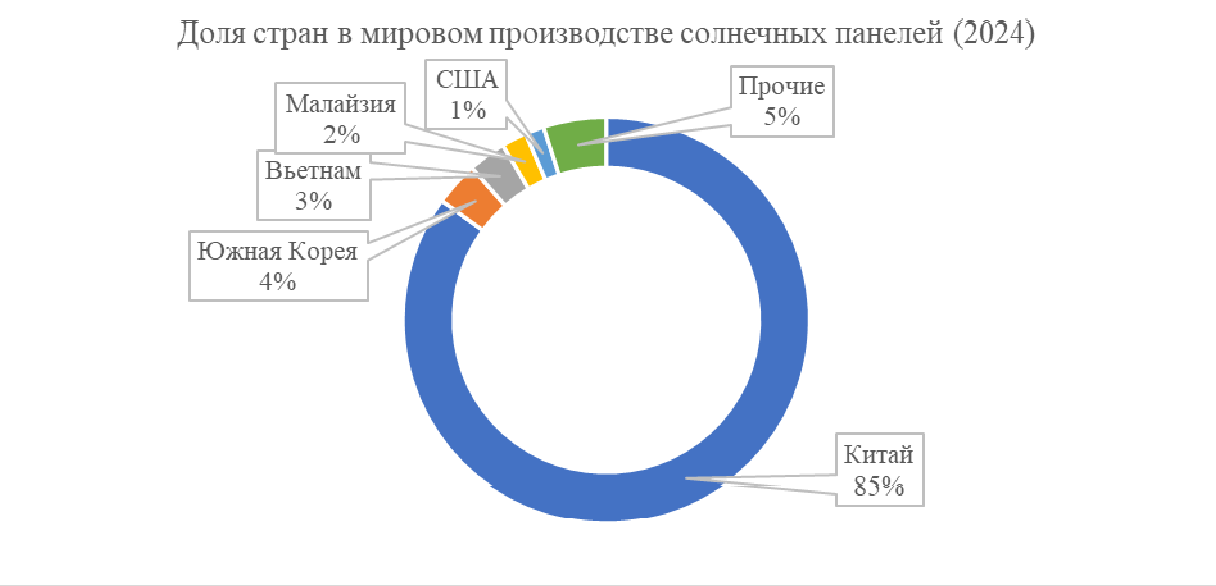 Возобновляемые источники энергии в России и мире рис. 3